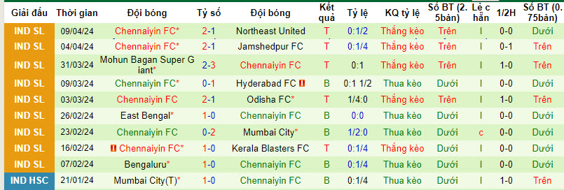 Nhận định, soi kèo FC Goa với Chennaiyin FC, 21h00 ngày 14/04: Hài lòng đôi bên - Ảnh 3