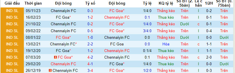 Nhận định, soi kèo FC Goa với Chennaiyin FC, 21h00 ngày 14/04: Hài lòng đôi bên - Ảnh 4