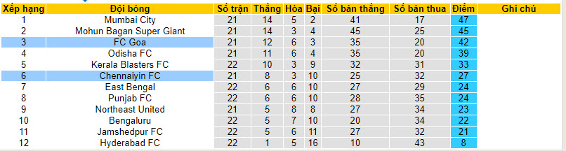 Nhận định, soi kèo FC Goa với Chennaiyin FC, 21h00 ngày 14/04: Hài lòng đôi bên - Ảnh 5