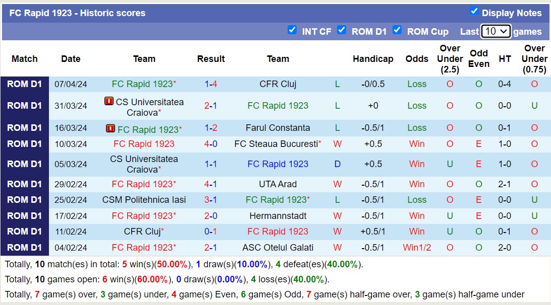Nhận định, soi kèo FC Rapid 1923 với Sepsi OSK Sfantul Gheorghe, 00h30 ngày 16/4: Đắng cay sân nhà - Ảnh 1
