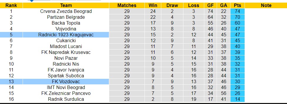 Nhận định, soi kèo FK Vozdovac với Radnicki 1923 Kragujevac, 01h00 ngày 16/4: Khách lấn át chủ nhà - Ảnh 4