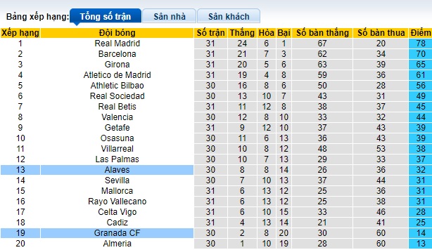 Nhận định, soi kèo Granada với Alaves, 21h15 ngày 14/4: Chìm sâu vào khủng hoảng - Ảnh 1