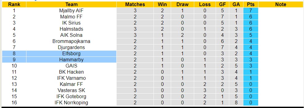 Nhận định, soi kèo Hammarby với Elfsborg, 00h10 ngày 16/4: Điểm tựa sân nhà - Ảnh 4