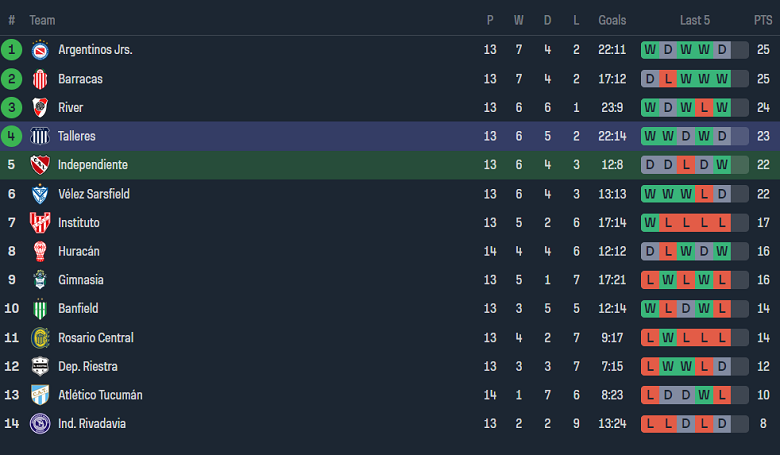 Nhận định, soi kèo Independiente với Talleres Cordoba, 06h00 ngày 16/4: Cửa trên ‘ghi điểm’ - Ảnh 4