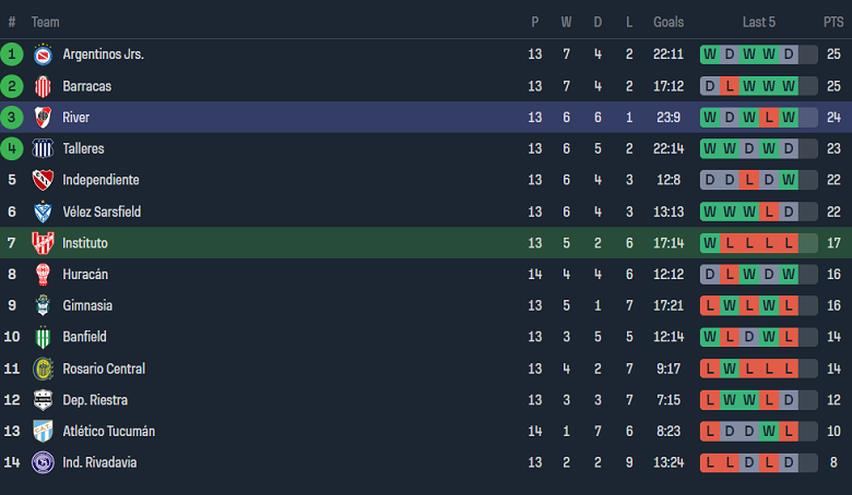 Nhận định, soi kèo Instituto với River Plate, 06h00 ngày 16/4: Tin vào Dòng sông bạc - Ảnh 4