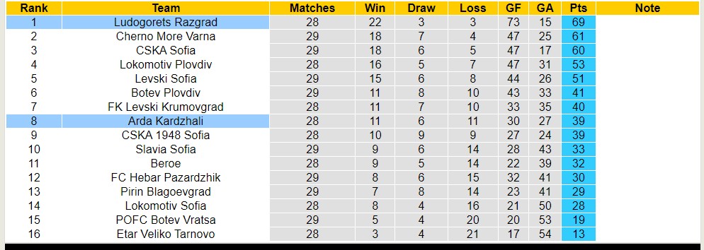 Nhận định, soi kèo Ludogorets Razgrad với Arda Kardzhali, 00h00 ngày 16/4: Sáng cửa dưới - Ảnh 4