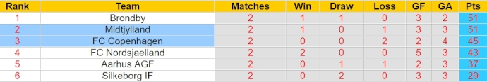 Nhận định, soi kèo Midtjylland với FC Copenhagen, 23h00 ngày 14/4: Tranh ngôi vô địch - Ảnh 4