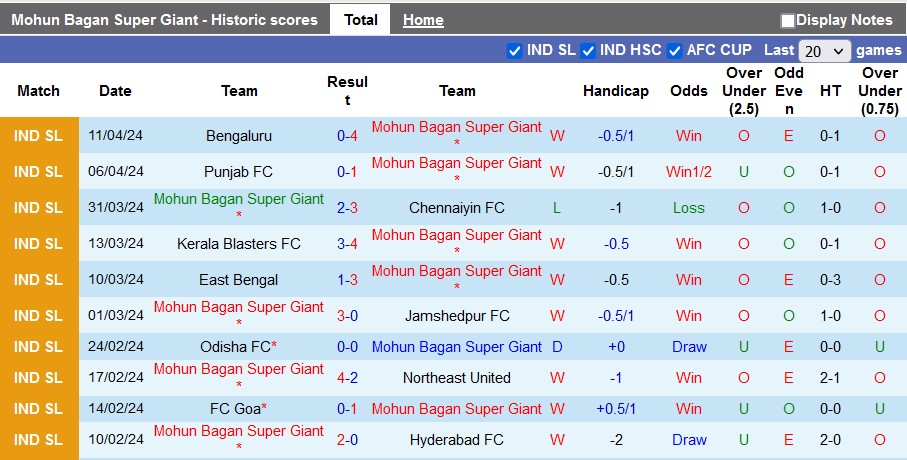 Nhận định, soi kèo Mohun Bagan với Mumbai City, 21h00 ngày 15/4: Khách lấn chủ - Ảnh 1