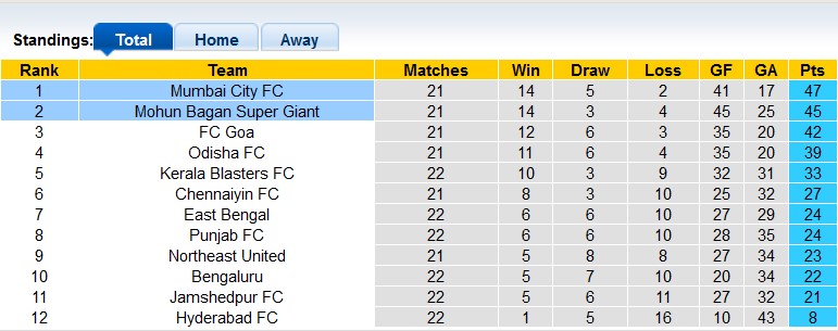Nhận định, soi kèo Mohun Bagan với Mumbai City, 21h00 ngày 15/4: Khách lấn chủ - Ảnh 4