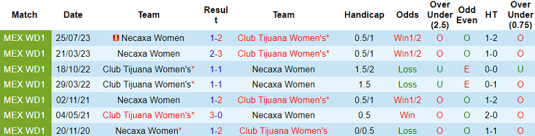 Nhận định, soi kèo nữ Club Tijuana với nữ Necaxa, 10h10 ngày 16/4 - Ảnh 3