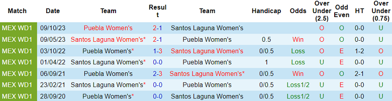 Nhận định, soi kèo nữ Santos Laguna với nữ Puebla, 08h06 ngày 16/4: Khó tin chủ nhà - Ảnh 3