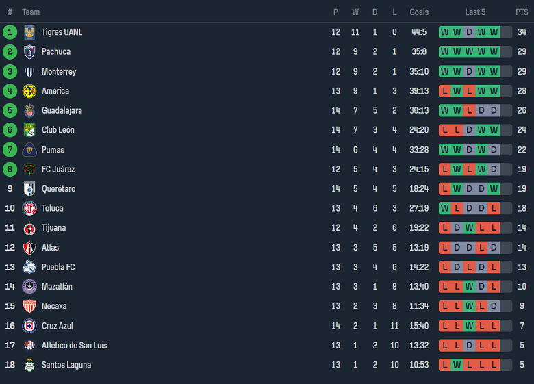 Nhận định, soi kèo nữ Tigres UANL với nữ Club America, 08h00 ngày 16/4: Chủ nhà đáng tin - Ảnh 4