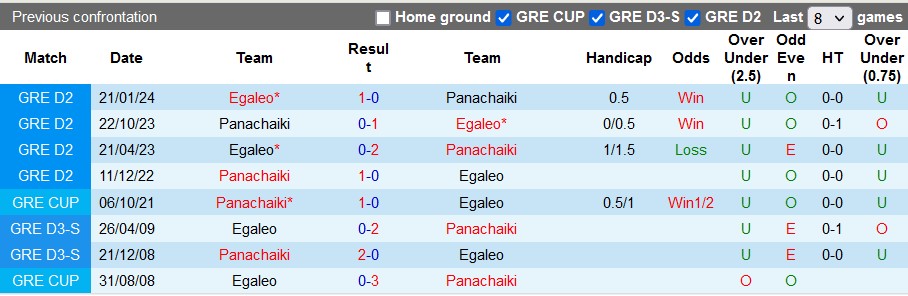 Nhận định, soi kèo Panachaiki với Egaleo, 20h00 ngày 15/4: Nỗ lực bất thành - Ảnh 3