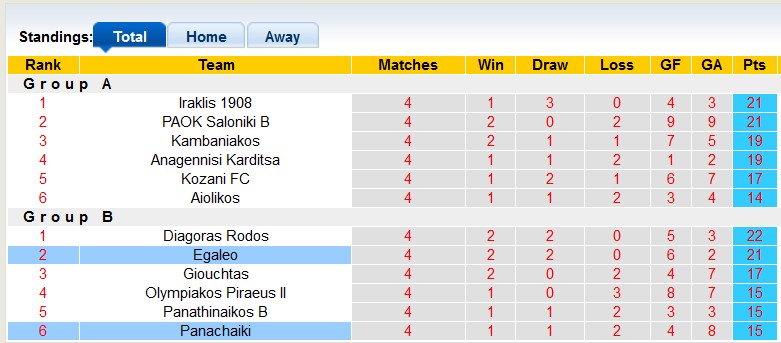 Nhận định, soi kèo Panachaiki với Egaleo, 20h00 ngày 15/4: Nỗ lực bất thành - Ảnh 4