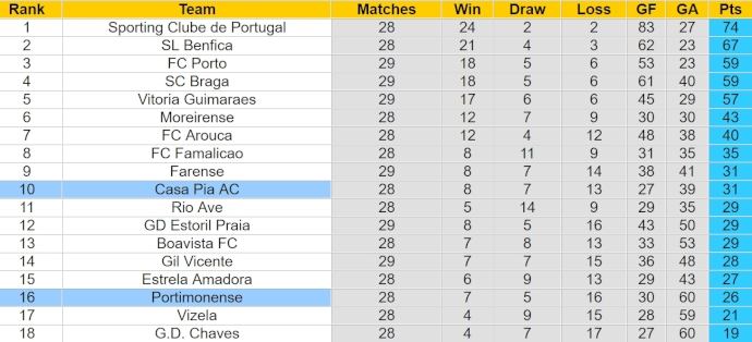 Nhận định, soi kèo Portimonense với Casa Pia, 0h00 ngày 15/4: Chủ nhà thất thế - Ảnh 4