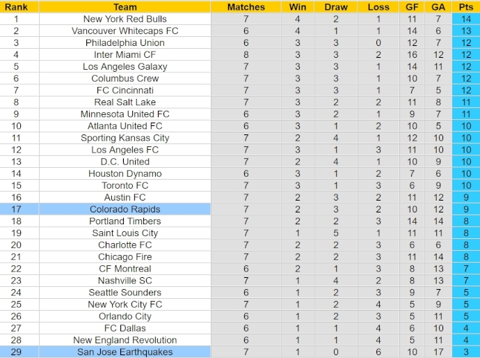Nhận định, soi kèo S.J Earthquakes với Colorado Rapids, 9h30 ngày 14/4: Chìm trong khủng hoảng - Ảnh 4