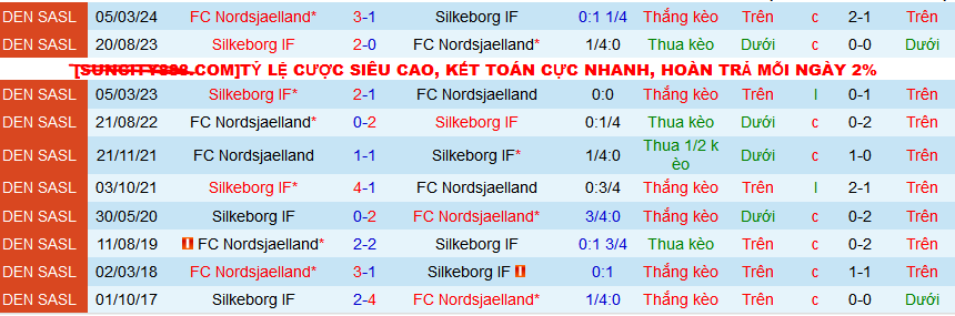 Nhận định, soi kèo Silkeborg IF vs Nordsjaelland, 00h00 ngày 16/4: Ưu thế chủ nhà - Ảnh 4