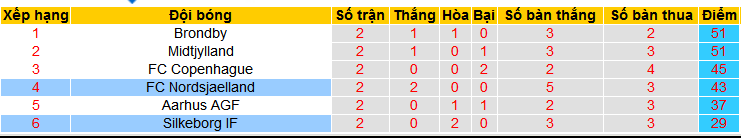 Nhận định, soi kèo Silkeborg IF vs Nordsjaelland, 00h00 ngày 16/4: Ưu thế chủ nhà - Ảnh 5