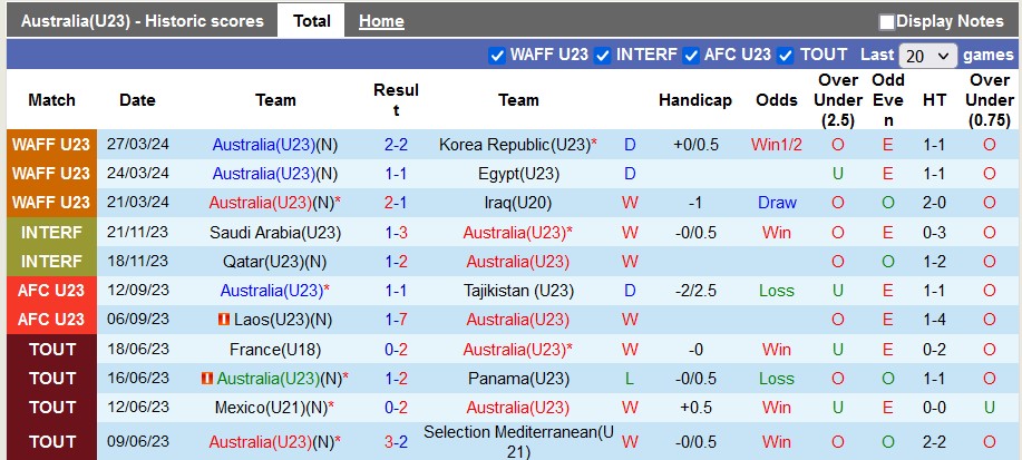 Nhận định, soi kèo U23 Úc với U23 Jordan, 20h00 ngày 15/4: Đầu xuôi đuôi lọt - Ảnh 1