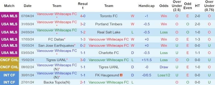Nhận định, soi kèo Vancouver Whitecaps với L.A Galaxy, 9h30 ngày 14/4: Giữ chắc ngôi đầu - Ảnh 1