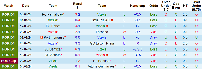 Nhận định, soi kèo Vizela với Chaves, 02h15 ngày 16/4: Thất vọng chủ nhà - Ảnh 1