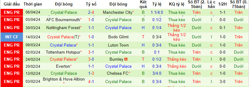 Soi kèo góc Liverpool vs Crystal Palace, 20h00 ngày 14/04 - Ảnh 2