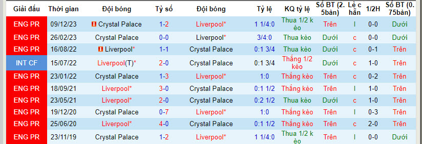 Soi kèo góc Liverpool vs Crystal Palace, 20h00 ngày 14/04 - Ảnh 3