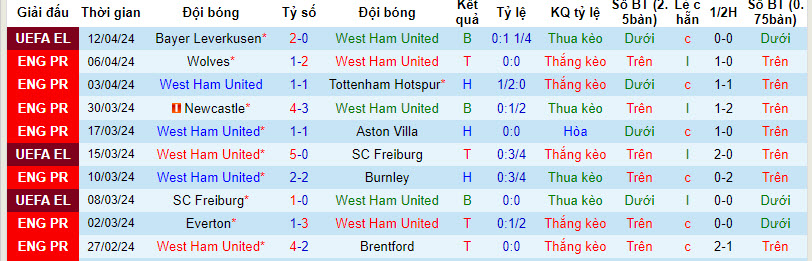 Soi kèo góc West Ham vs Fulham, 20h00 ngày 14/04 - Ảnh 1