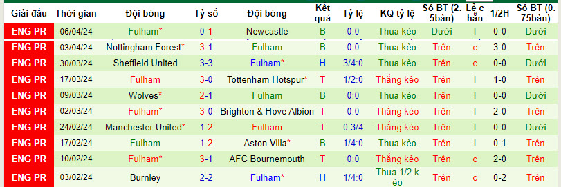 Soi kèo góc West Ham vs Fulham, 20h00 ngày 14/04 - Ảnh 2