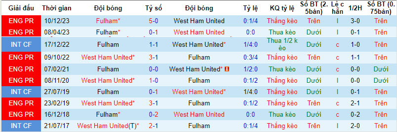 Soi kèo góc West Ham vs Fulham, 20h00 ngày 14/04 - Ảnh 3