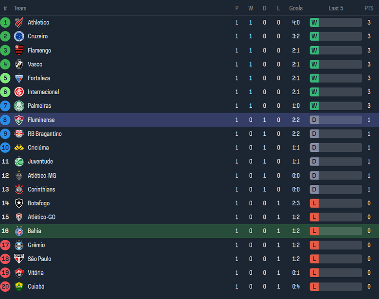 Nhận định, soi kèo Bahia với Fluminense, 07h30 ngày 17/4: Cửa trên ‘tạch’ - Ảnh 4