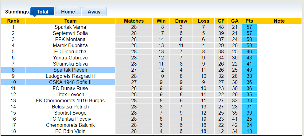 Nhận định, soi kèo CSKA 1948 Sofia II với Spartak Pleven, 21h00 16/04: Khách có điểm - Ảnh 1