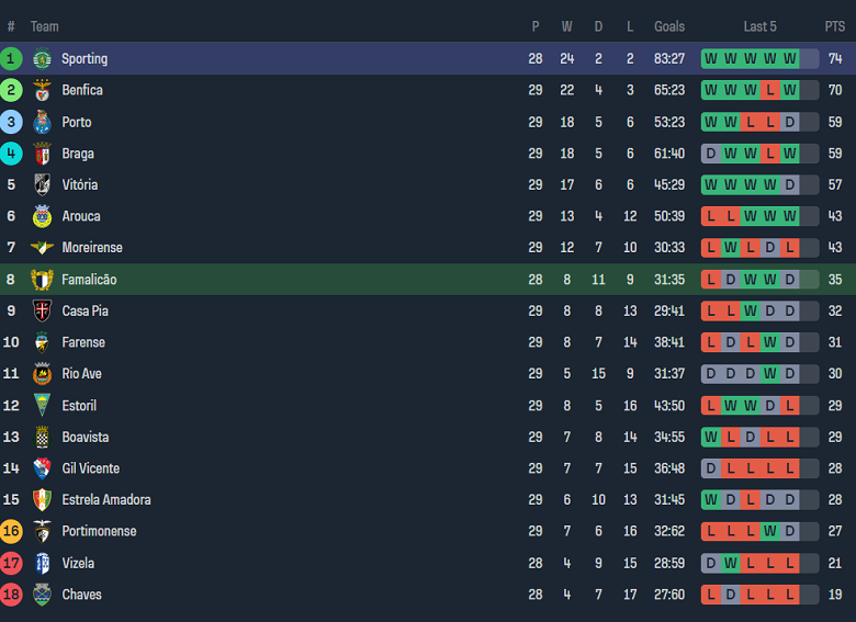 Nhận định, soi kèo Famalicao với Sporting Lisbon, 02h15 ngày 17/4: Cửa trên ‘ghi điểm’ - Ảnh 4
