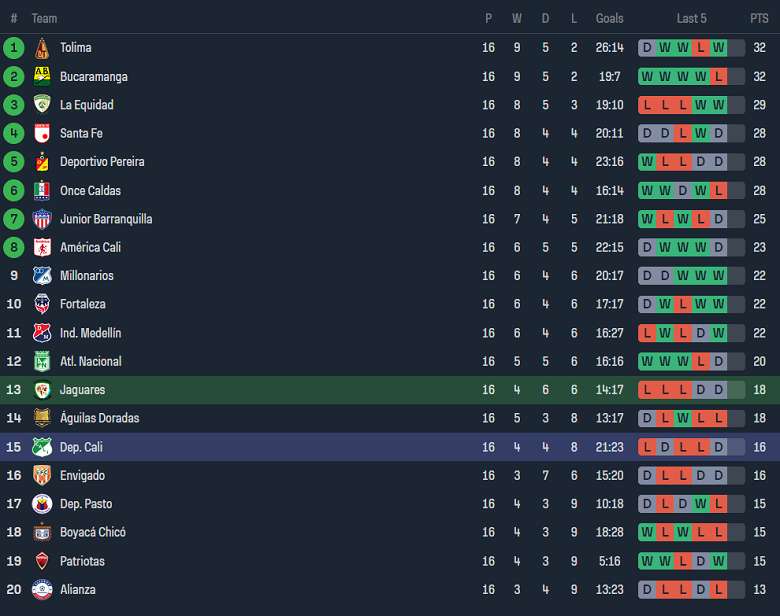 Nhận định, soi kèo Jaguares với Deportivo Cali, 06h10 ngày 17/4: Cửa trên ‘tạch’ - Ảnh 4