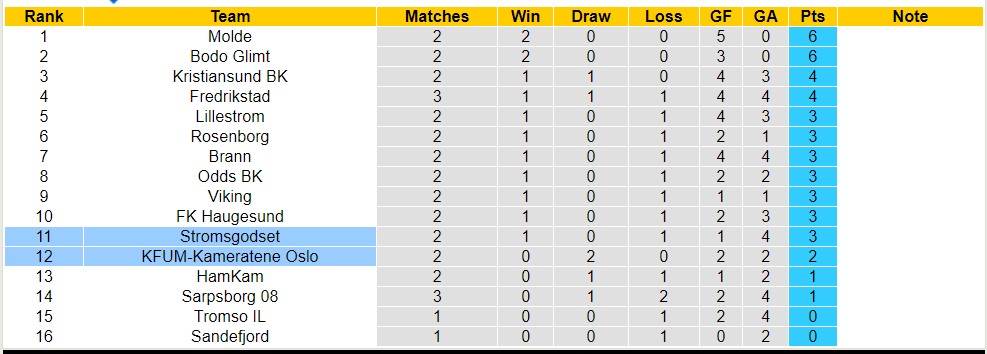 Nhận định, soi kèo KFUM-Kameratene Oslo với Stromsgodset, 00h00 ngày 17/4: Chủ nhà chưa có chiến thắng - Ảnh 4