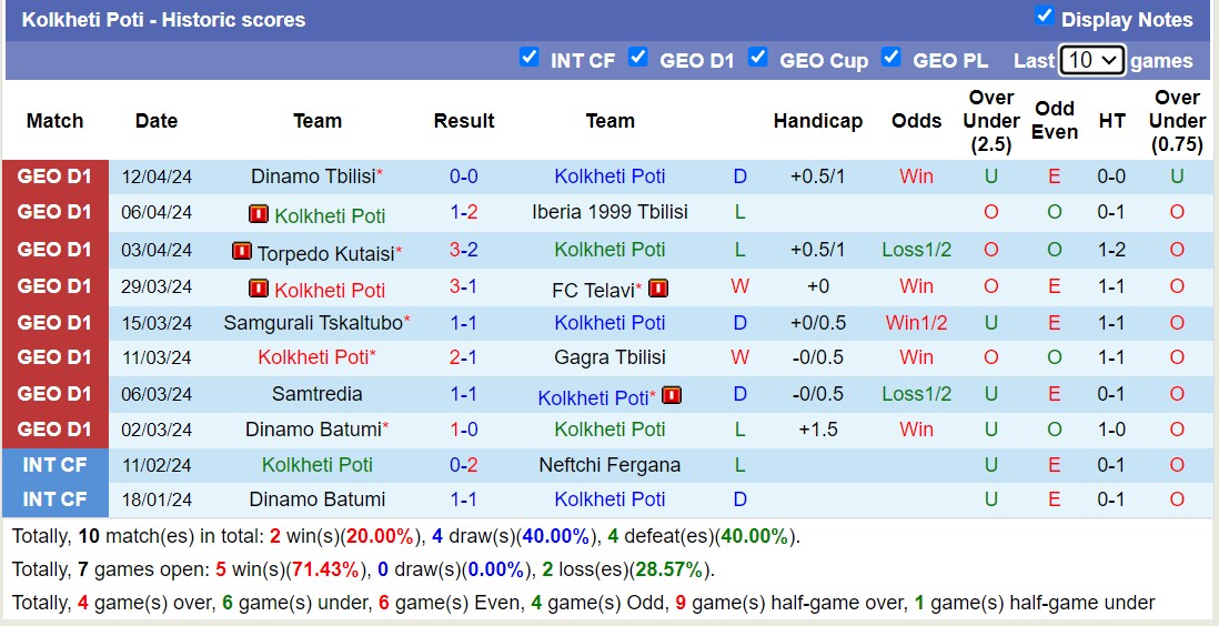 Nhận định, soi kèo Kolkheti Poti với Dila Gori, 23h00 ngày 16/4: Nỗi đau kéo dài - Ảnh 1