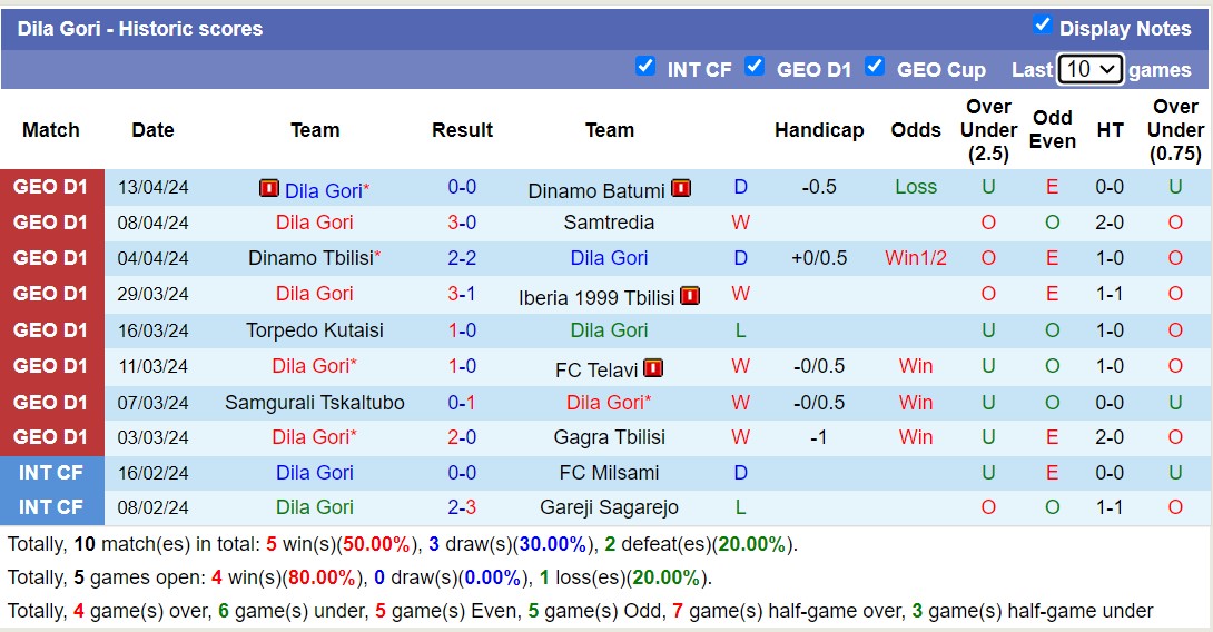 Nhận định, soi kèo Kolkheti Poti với Dila Gori, 23h00 ngày 16/4: Nỗi đau kéo dài - Ảnh 2