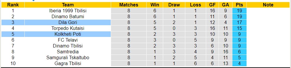 Nhận định, soi kèo Kolkheti Poti với Dila Gori, 23h00 ngày 16/4: Nỗi đau kéo dài - Ảnh 4