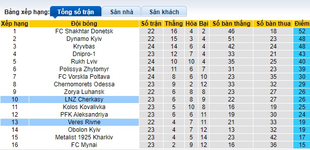 Nhận định, soi kèo LNZ Cherkasy với Veres Rivne, 19h30 ngày 15/4: Cùng đường vùng lên - Ảnh 1