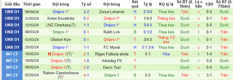 Nhận định, soi kèo Metalist 1925 Kharkiv với Dnipro-1, 22h00 ngày 15/04: Thứ hạng không đổi - Ảnh 3