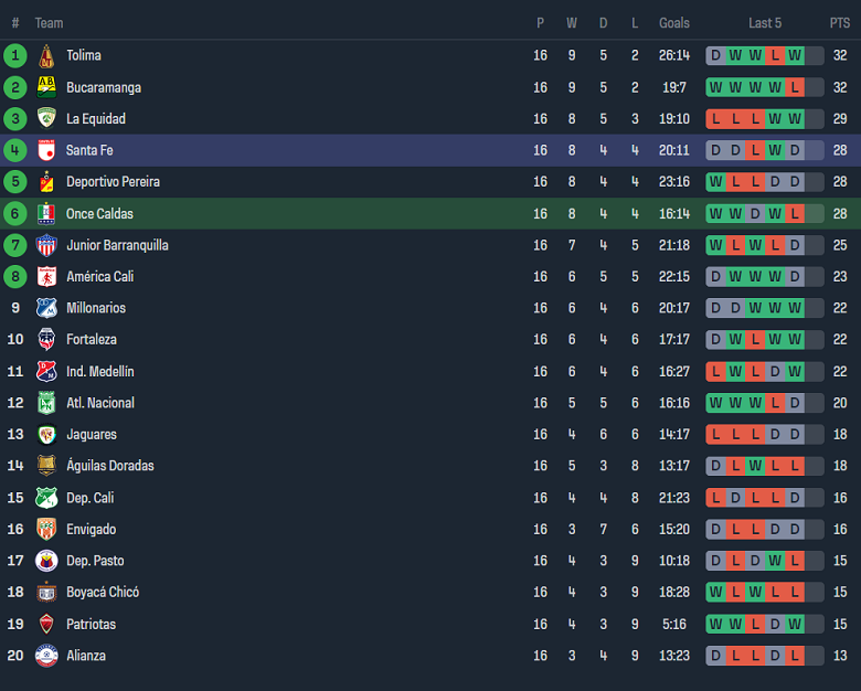 Nhận định, soi kèo Once Caldas với Independiente Santa Fe, 08h20 ngày 17/4: Chủ nhà đáng tin - Ảnh 4