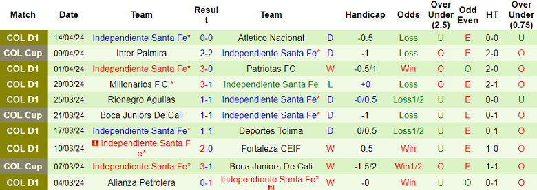 Nhận định, soi kèo Once Caldas với Independiente Santa Fe, 08h20 ngày 17/4: Chủ nhà đáng tin - Ảnh 6