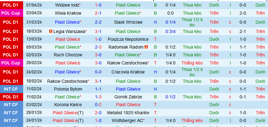 Nhận định, soi kèo Piast Gliwice vs Zaglebie Lubin, 00h00 ngày 16/4: Cao chạy xa bay - Ảnh 2