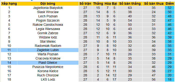 Nhận định, soi kèo Piast Gliwice vs Zaglebie Lubin, 00h00 ngày 16/4: Cao chạy xa bay - Ảnh 5