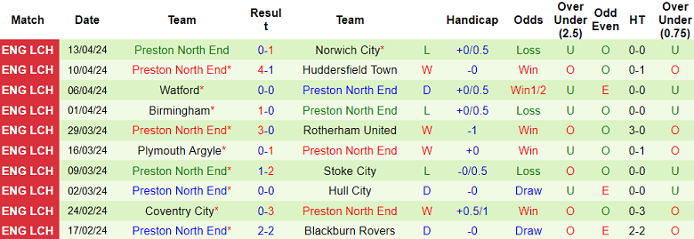Nhận định, soi kèo Southampton với Preston, 02h00 ngày 17/4: Tin vào The Saints - Ảnh 2