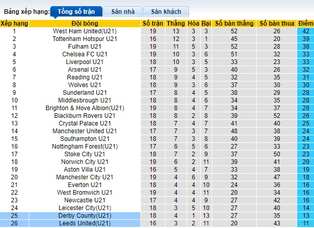 Nhận định, soi kèo U21 Leeds với U21 Derby County, 19h00 ngày 15/4: Khách thắng chung kết ngược - Ảnh 1
