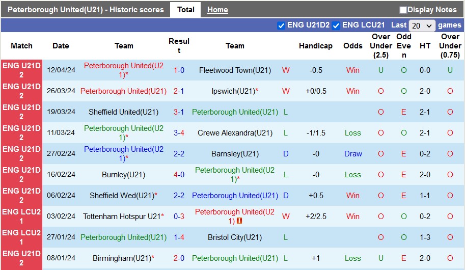 Nhận định, soi kèo U21 Peterborough với U21 Swansea, 20h00 ngày 16/4: Khách lấn chủ - Ảnh 1