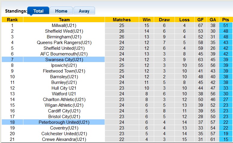 Nhận định, soi kèo U21 Peterborough với U21 Swansea, 20h00 ngày 16/4: Khách lấn chủ - Ảnh 4