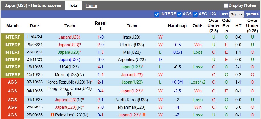 Nhận định, soi kèo U23 Nhật Bản với U23 Trung Quốc, 20h00 ngày 16/4: Đầu xuôi đuôi lọt - Ảnh 1
