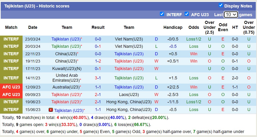 Nhận định, soi kèo U23 Saudi Arabia với U23 Tajikistan, 01h00 ngày 17/4: Tưng bừng bắn phá - Ảnh 2